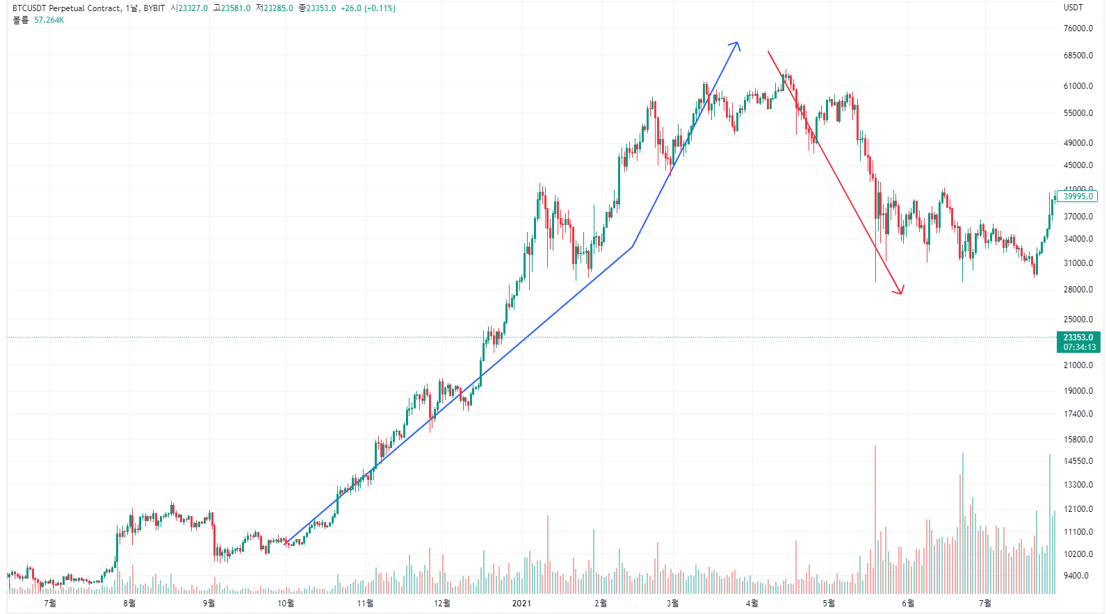 추세선과 추세매매: 가격 변동 예측을 통한 수익 창출 전략 : 비트코인 칼럼