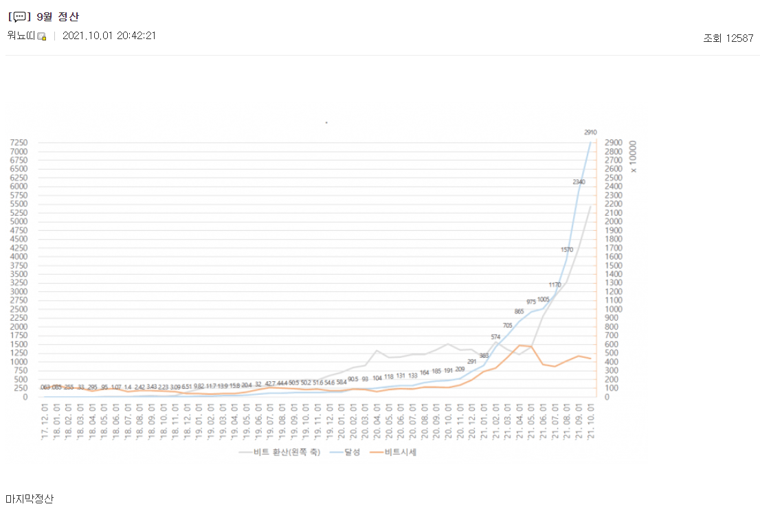 워뇨띠 매매법 및 근황 