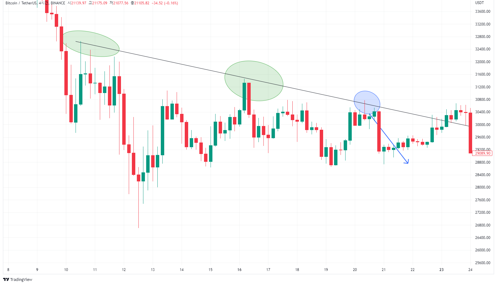 추세선과 추세매매: 가격 변동 예측을 통한 수익 창출 전략 : 비트코인 칼럼