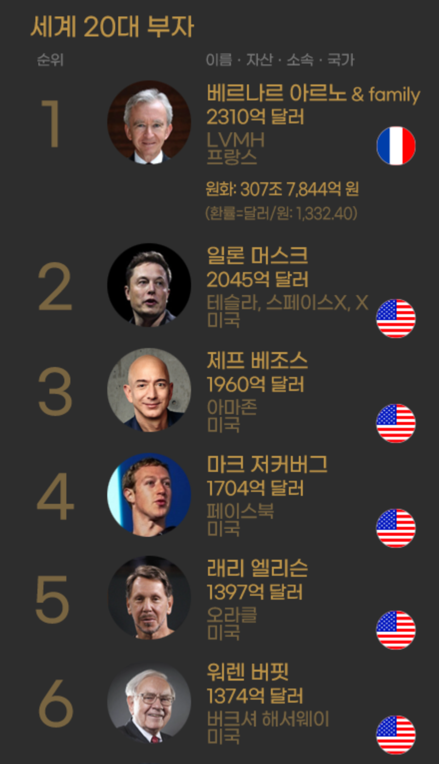 부자 순위 | 베르나르 아르노 | 세모브 | 세상의 모든 브랜드 이야기 | 텔유 | 텔유레터