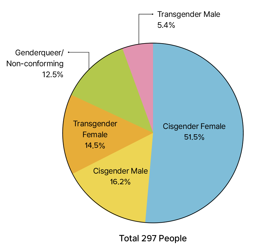 A graph showing the gender distribution of Rainbow Kit applicants in 2025: cisgender women 51.5%, cisgender men 16.2%, transgender women 14.5%, genderqueer/nonconforming individuals 12.5%, and transgender men 5.4%.