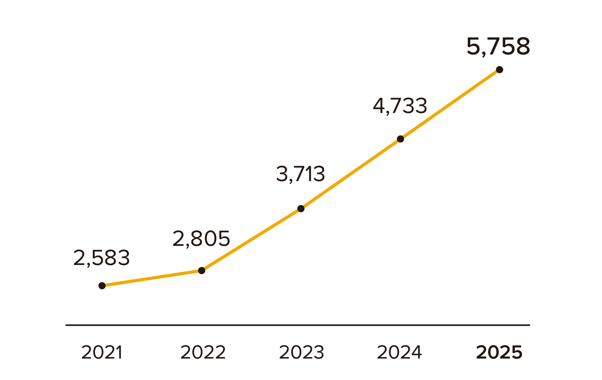 상담 문의 및 응대 수 연도별 꺾은선 그래프. 2021년 2583건, 2022년 2805건, 2023년 3713건, 2024년 4733건, 2025년 5758건으로 점점 증대하는 추세.