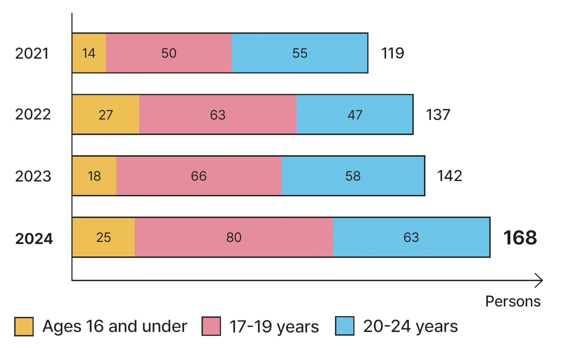 A stacked bar graph showing the age breakdown of counseling participants in 2024: 25 under 16, 80 aged 17–19, and 63 aged 20–24