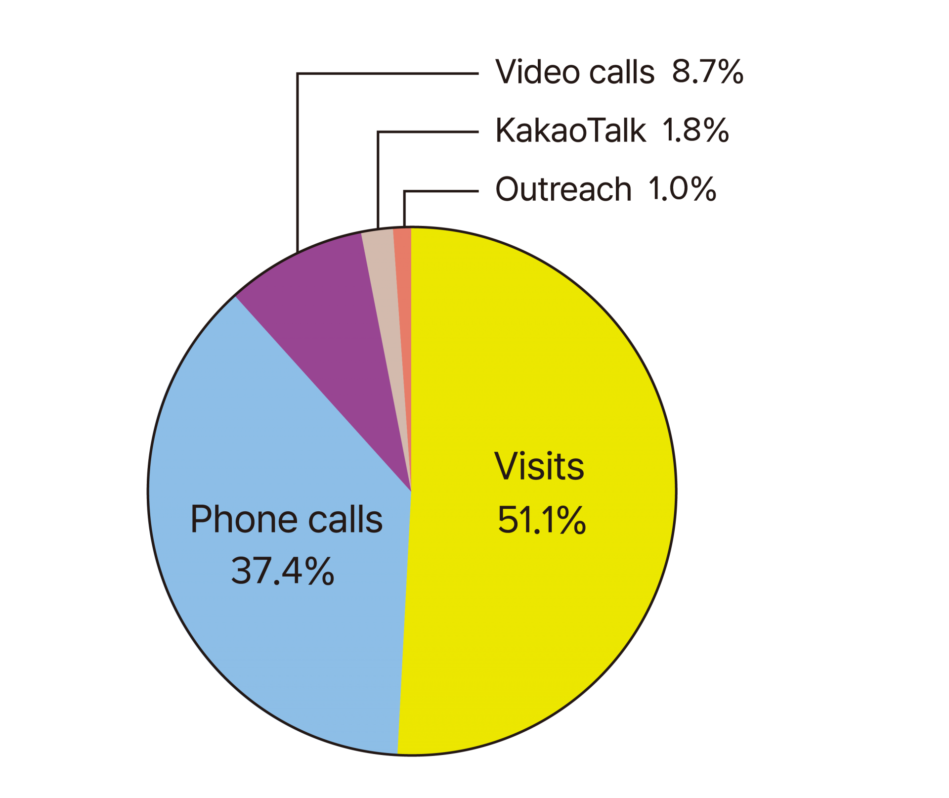 A chart showing the distribution of counseling methods: in-person counseling 51.5%, phone counseling 37.4%, video counseling 8.7%, KakaoTalk counseling 1.8%, and outreach counseling 1%.