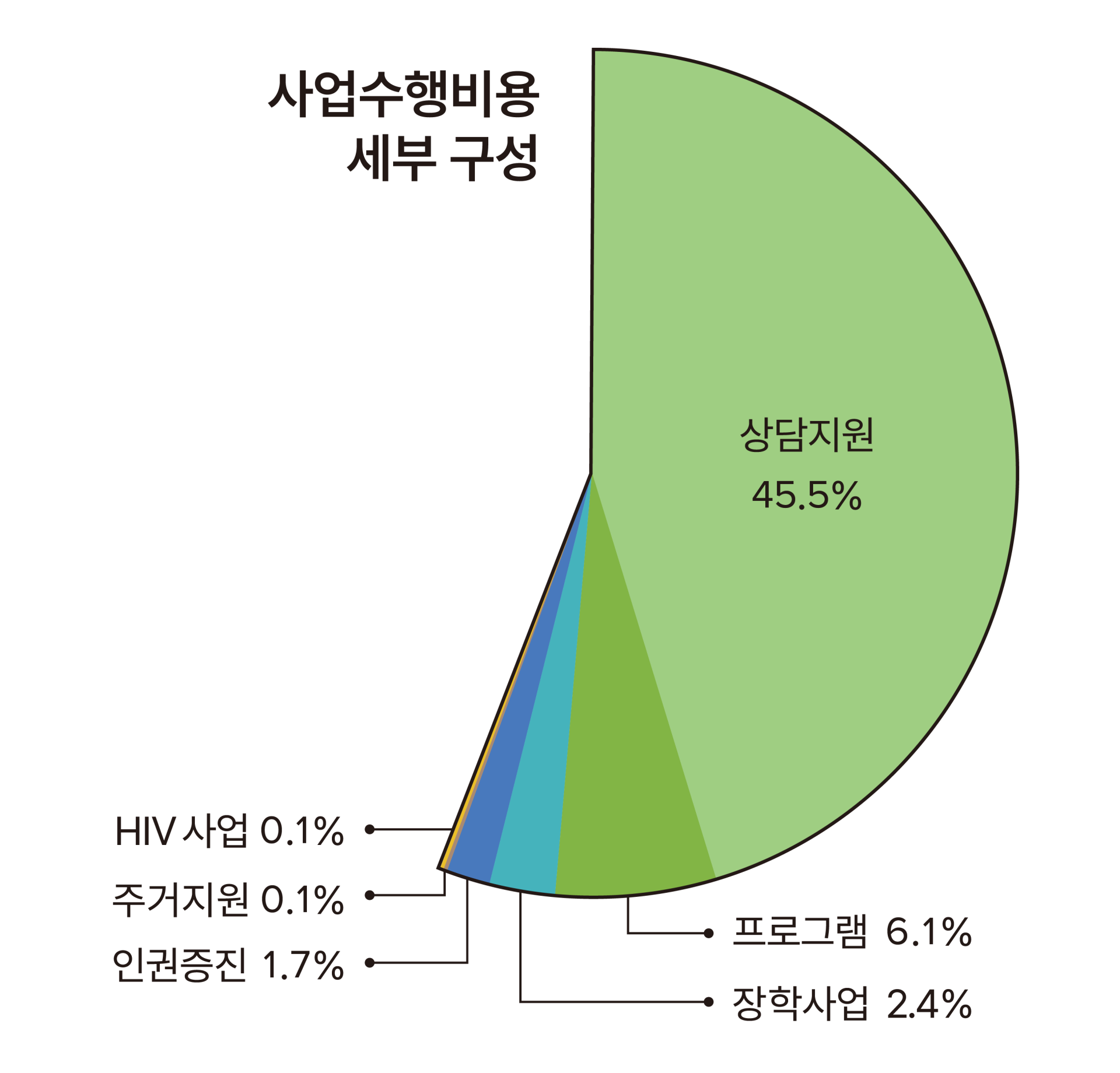 사업수행비용의 세부 구성 비율을 알 수 있는 그래프. 상담지원이 45.5%로 가장 많다