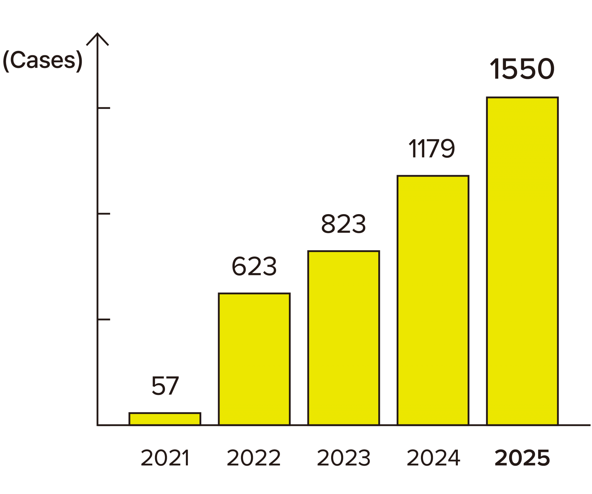 A graph showing the number of DDing Dong center visits by year: 57 in 2021, 623 in 2022, 823 in 2023, 1,179 in 2024, and 1,550 in 2025.