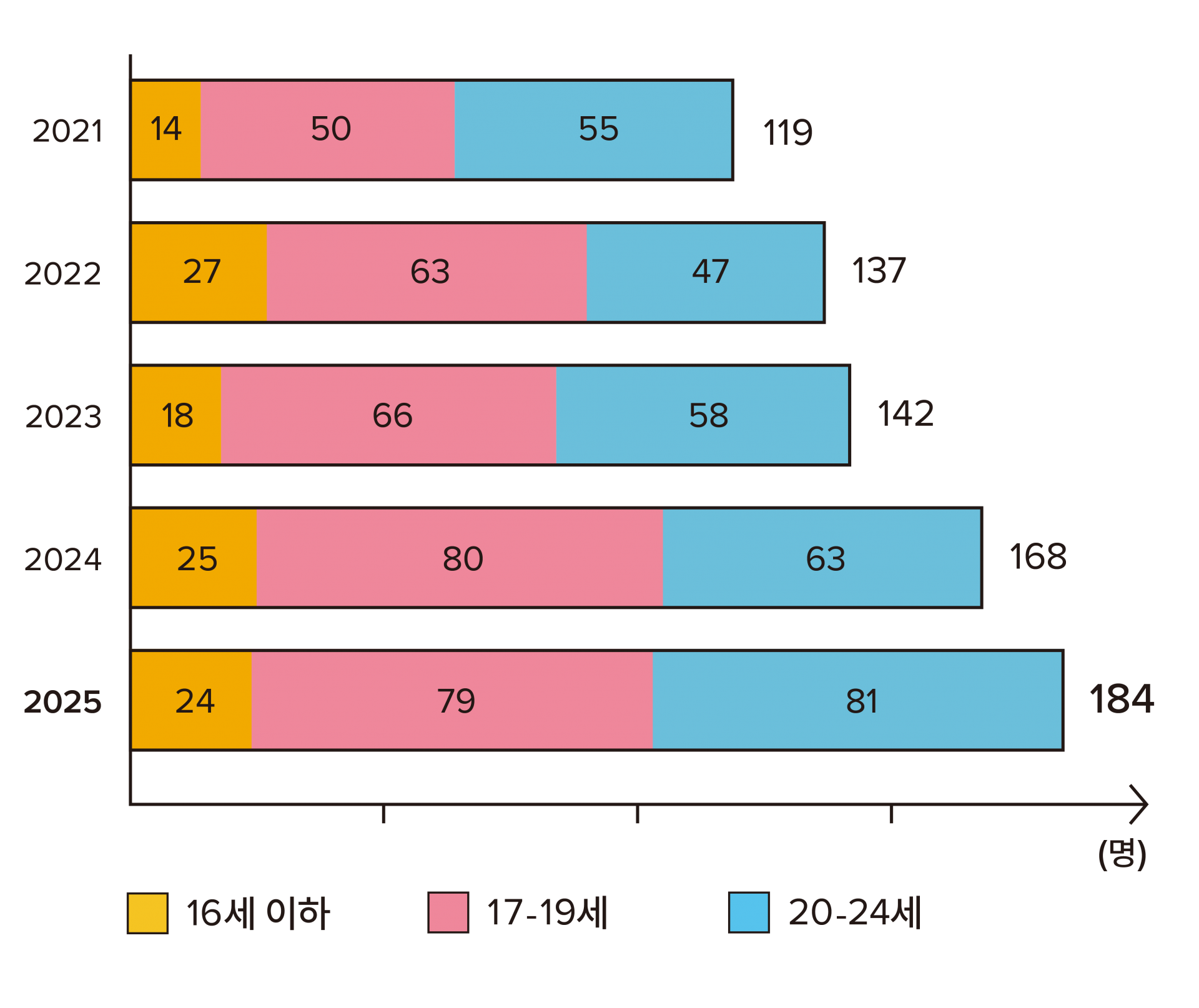 연도별 상담 인원 연령대 구성을 나타내는 그래프. 2025년에는 16세 이하 24명, 17-19세 79명, 20-24세 81명으로 구성된다.