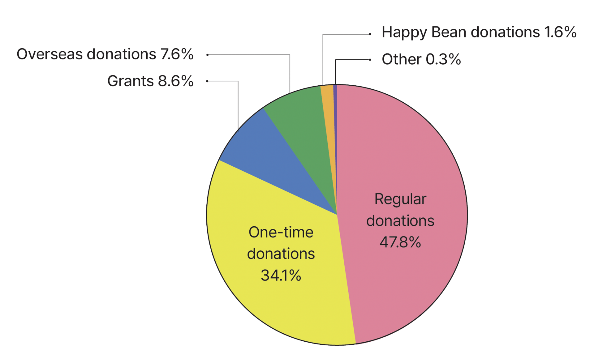 A pie chart showing the income breakdown based on the table below.