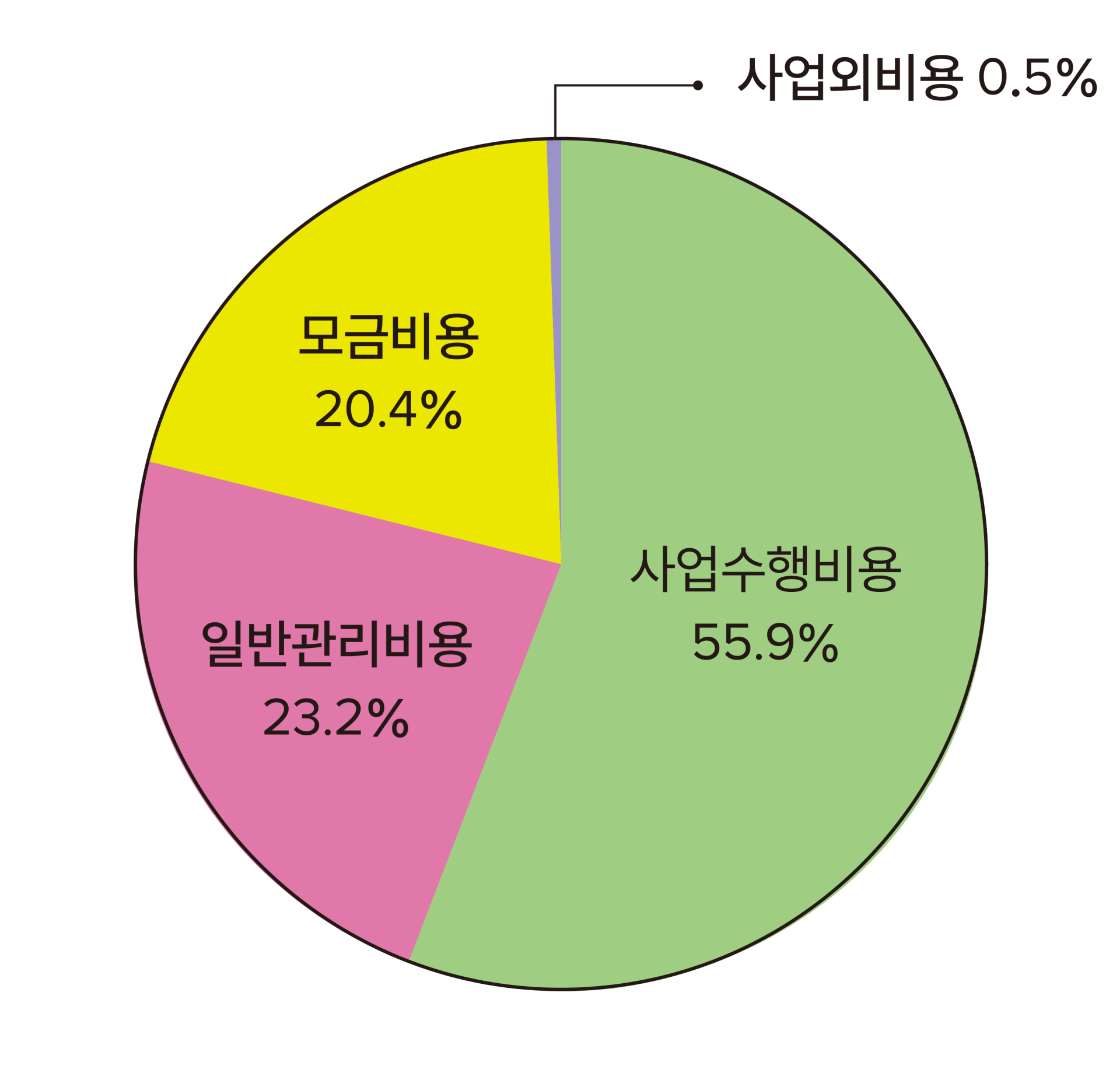 2025 지출보고 그래프. 사업수행비용이 55.9%로 가장 많다.