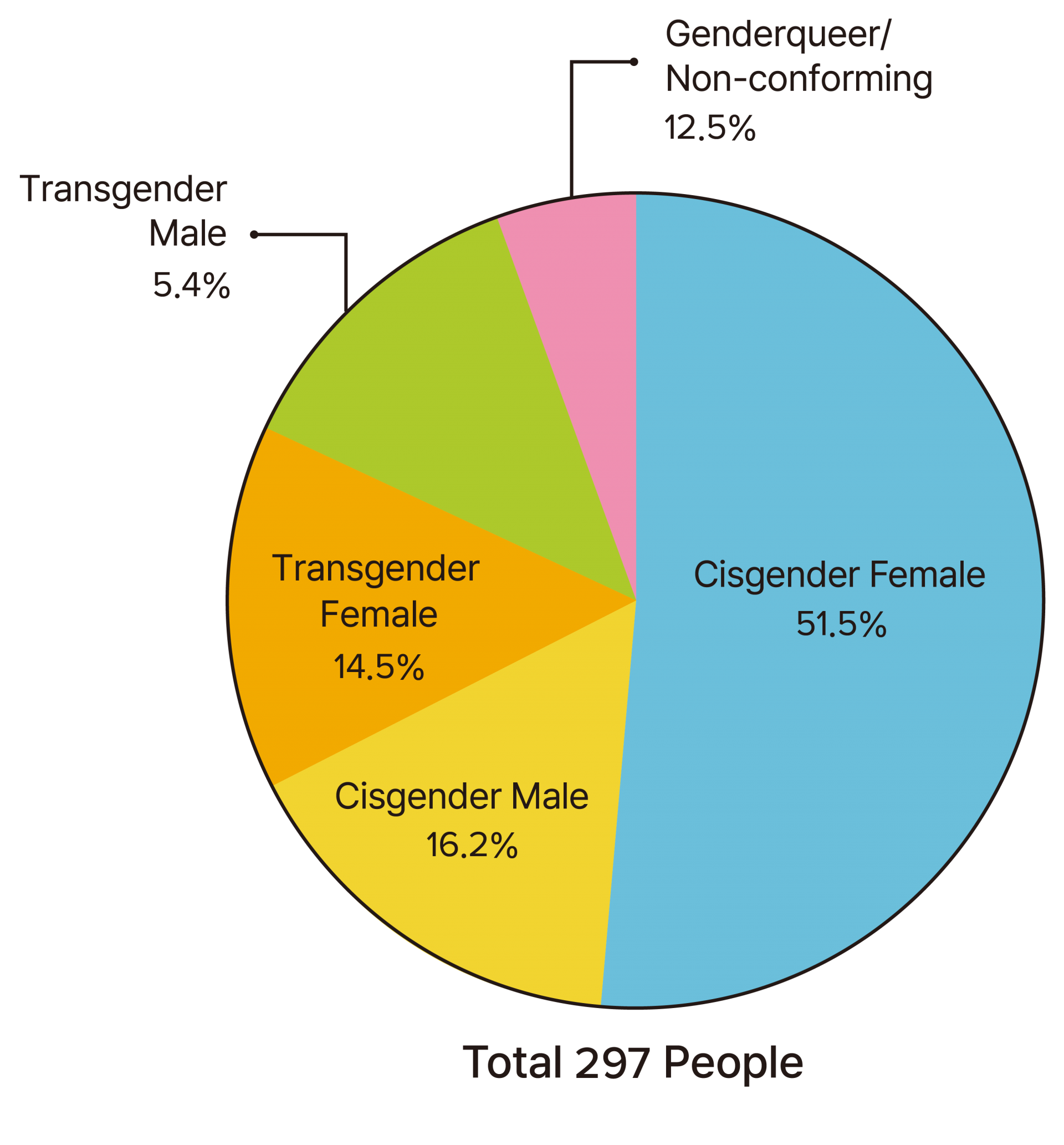 A graph showing the gender distribution of Rainbow Kit applicants in 2025: cisgender women 51.5%, cisgender men 16.2%, transgender women 14.5%, transgender men 5.4%, and genderqueer/nonconforming individuals 12.5%.