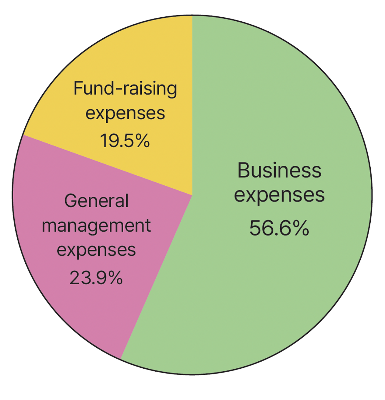 A pie chart showing the expenditure breakdown based on the table below.