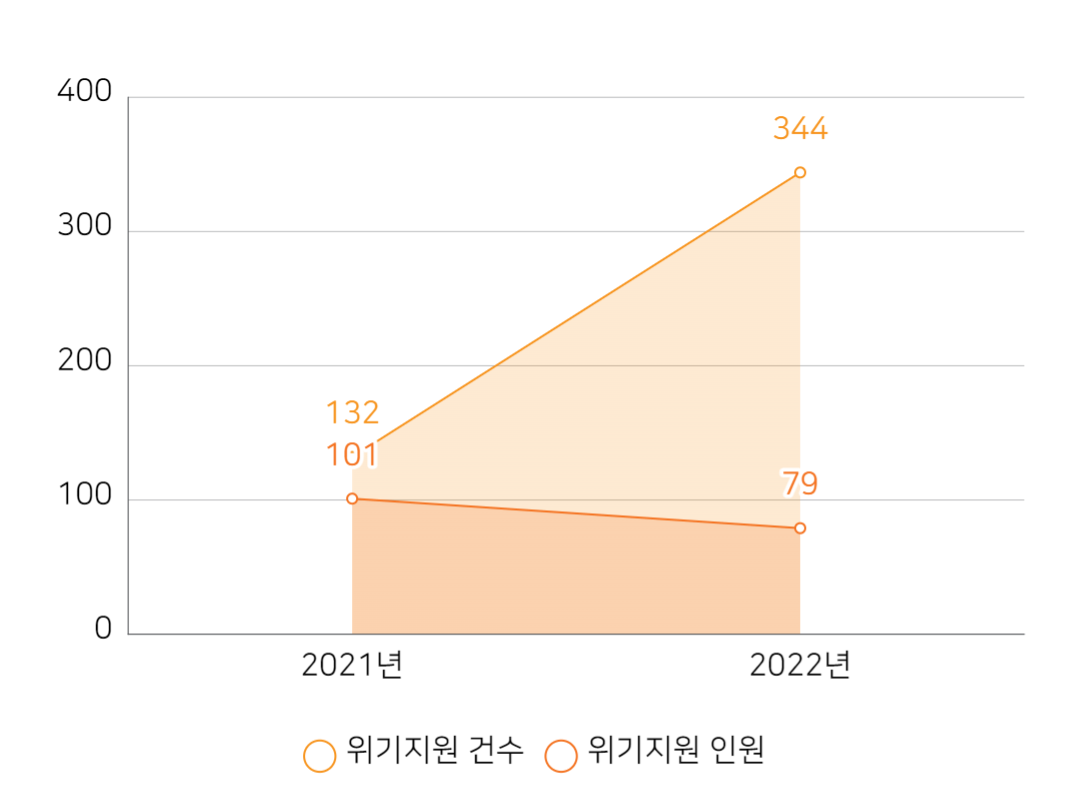 2021-2022 위기지원 인포그래픽.png