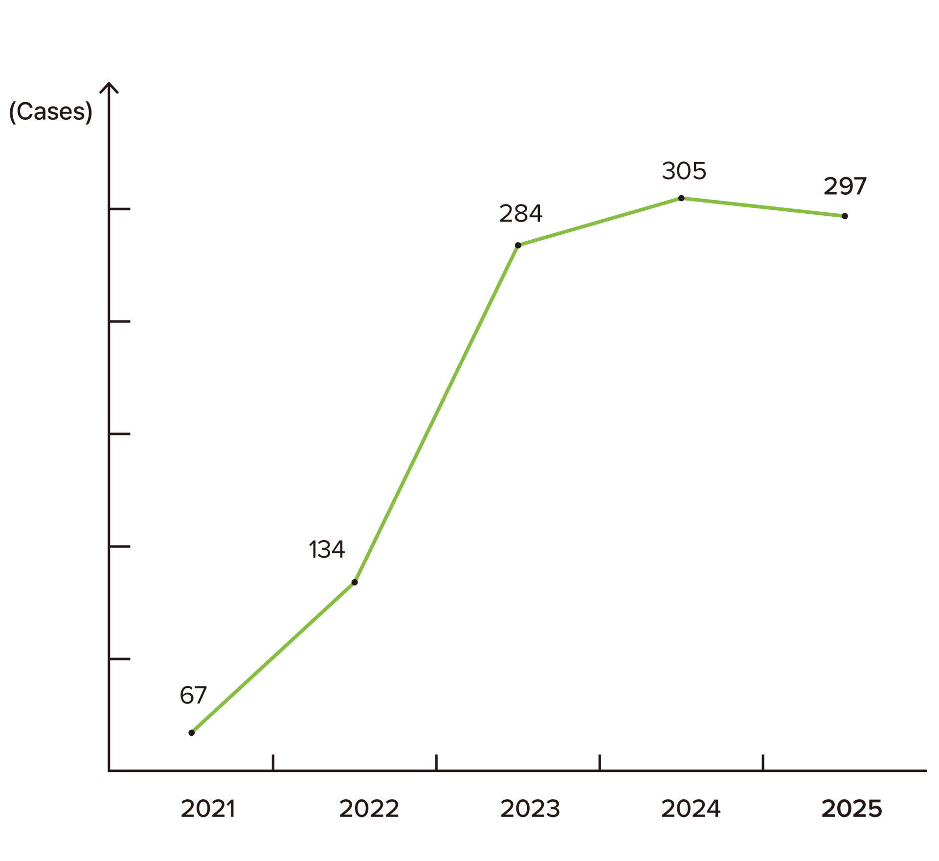 A graph showing the yearly change in Rainbow Kit applications: 67 in 2021, 134 in 2022, 284 in 2023, 305 in 2024, and 297 in 2025.