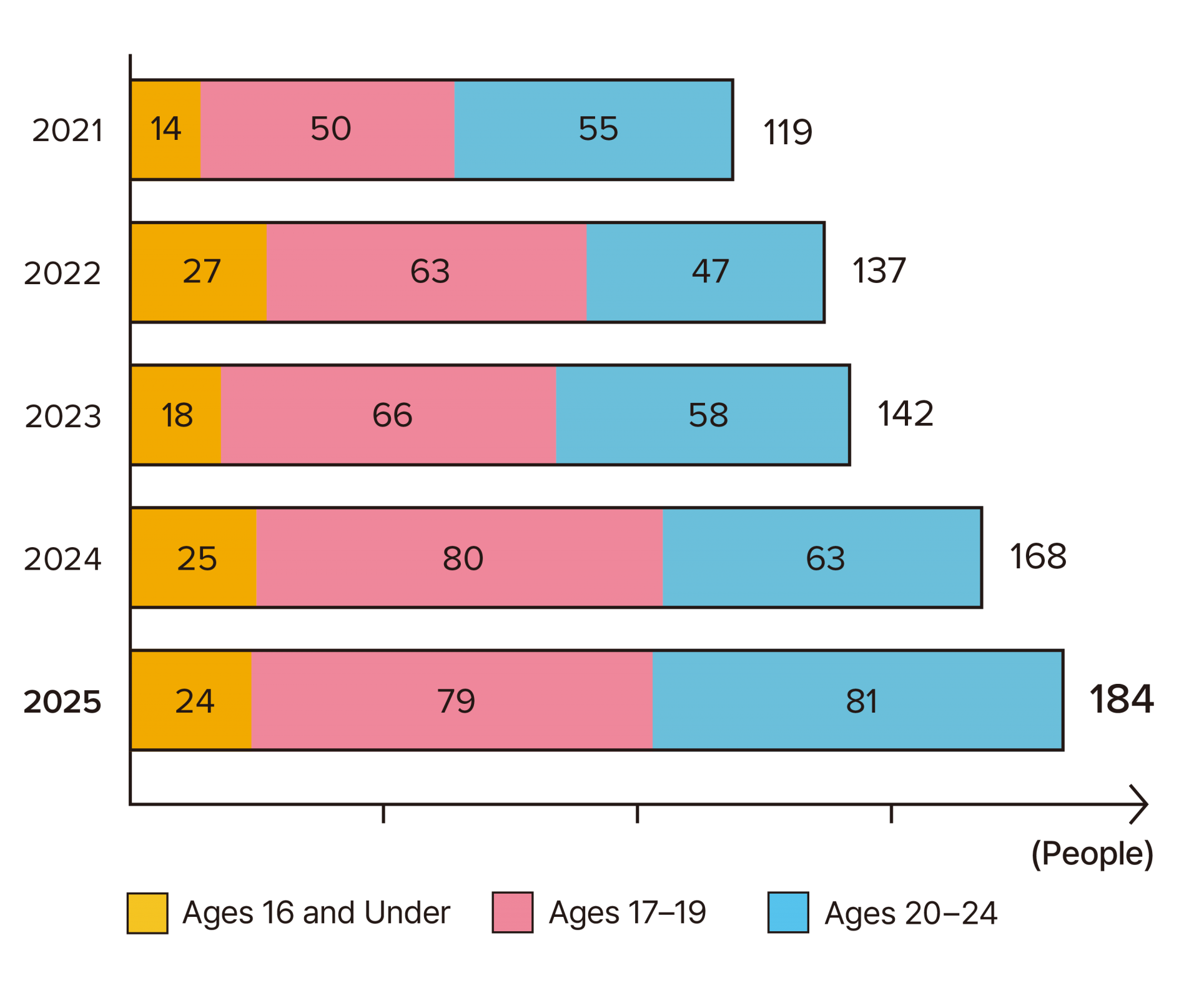 A graph showing the age distribution of counseling participants by year: in 2025, 24 individuals aged 16 and under, 79 aged 17–19, and 81 aged 20–24.