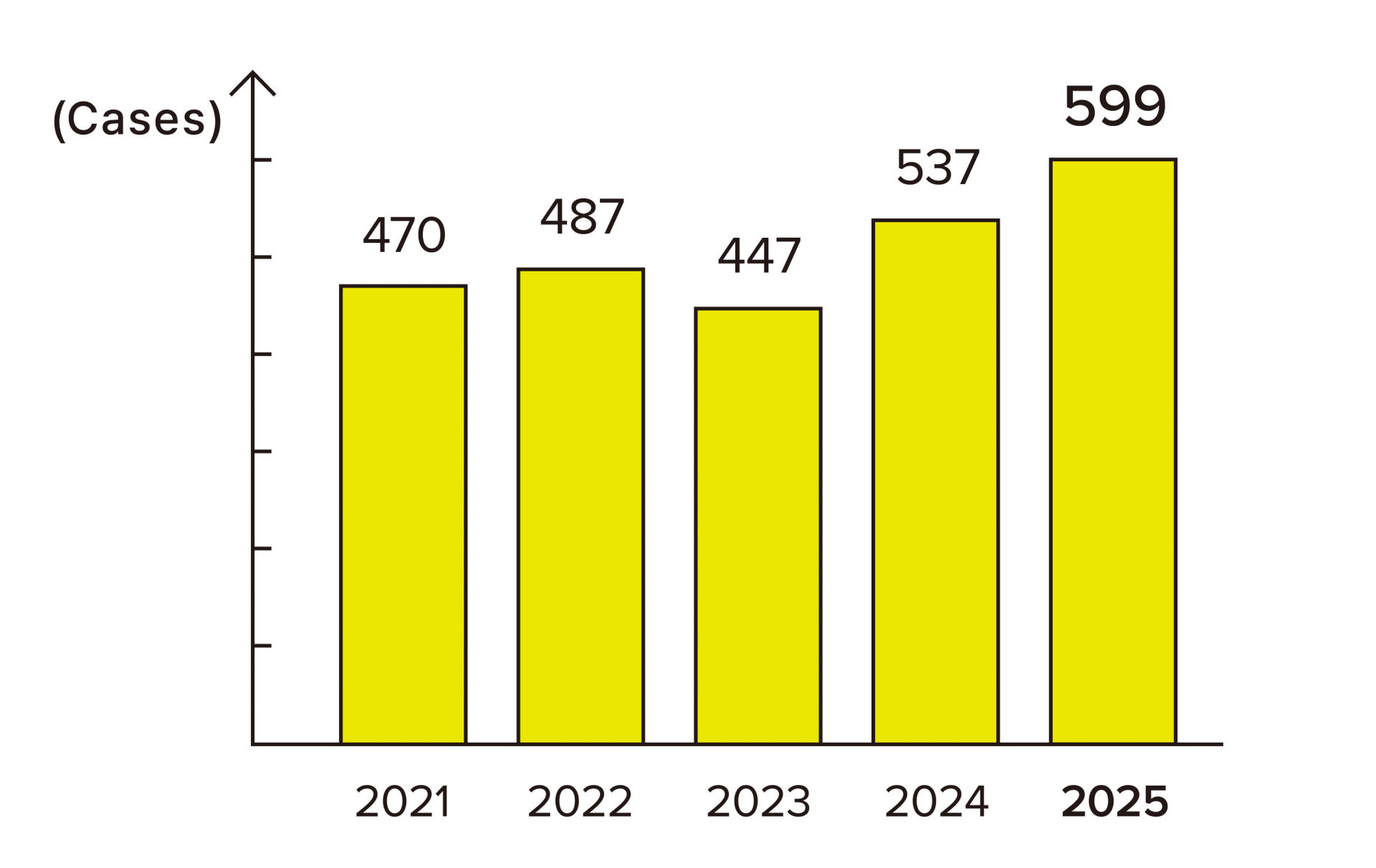 A graph showing the number of counseling cases by year: 470 in 2021, 487 in 2022, 447 in 2023, 537 in 2024, and 599 in 2025, with 2025 recording the highest number.