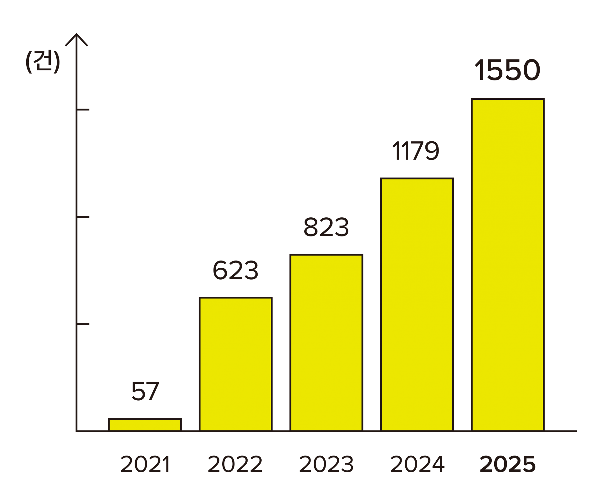 띵동 연도별 센터이용 건수를 나타낸 그래프. 2021년 57건, 2022년 623건, 2023년 823건, 2024년 1179건, 2025년 1550건.