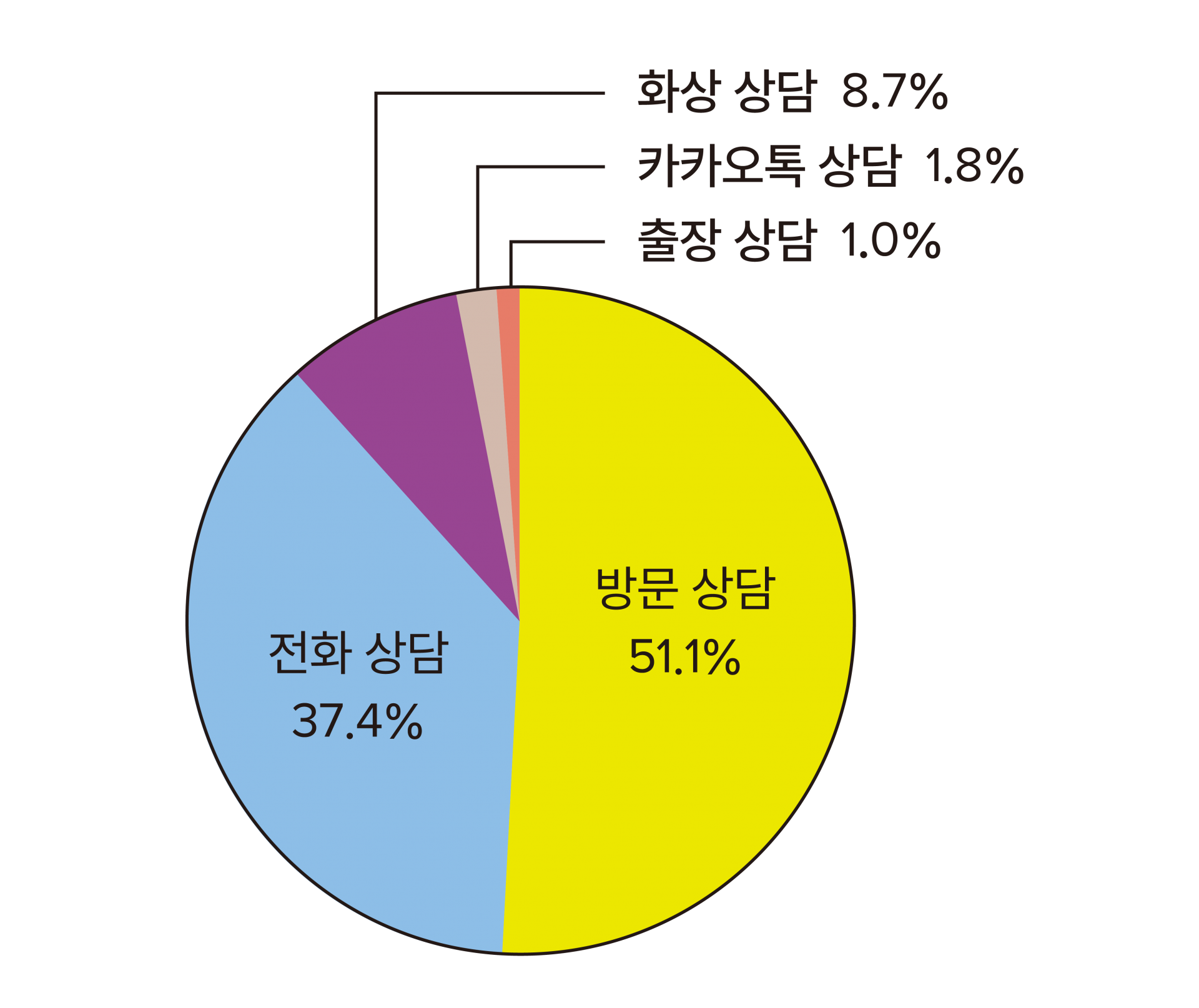 상담 방법 구성비율을 나타내는 그래프. 방문 상담 51.5%, 전화상담 37.4%, 화상상담 8.7%, 카카오톡 상담 1.8%, 출장상담 1%로 구성된다.