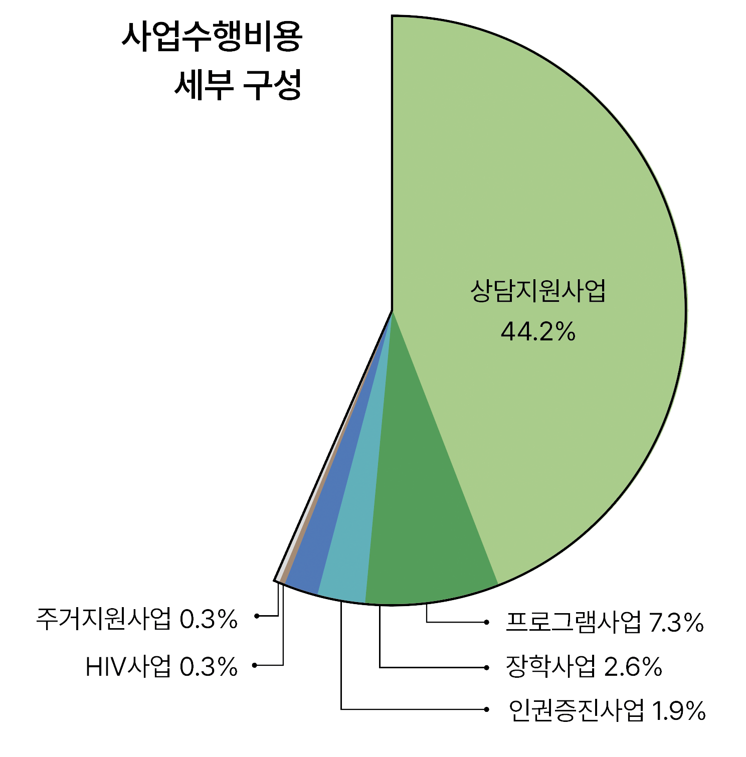 아래 지출 세부 내역을 '사업수행비용'에 해당하는 자료만 세분화한 그래프