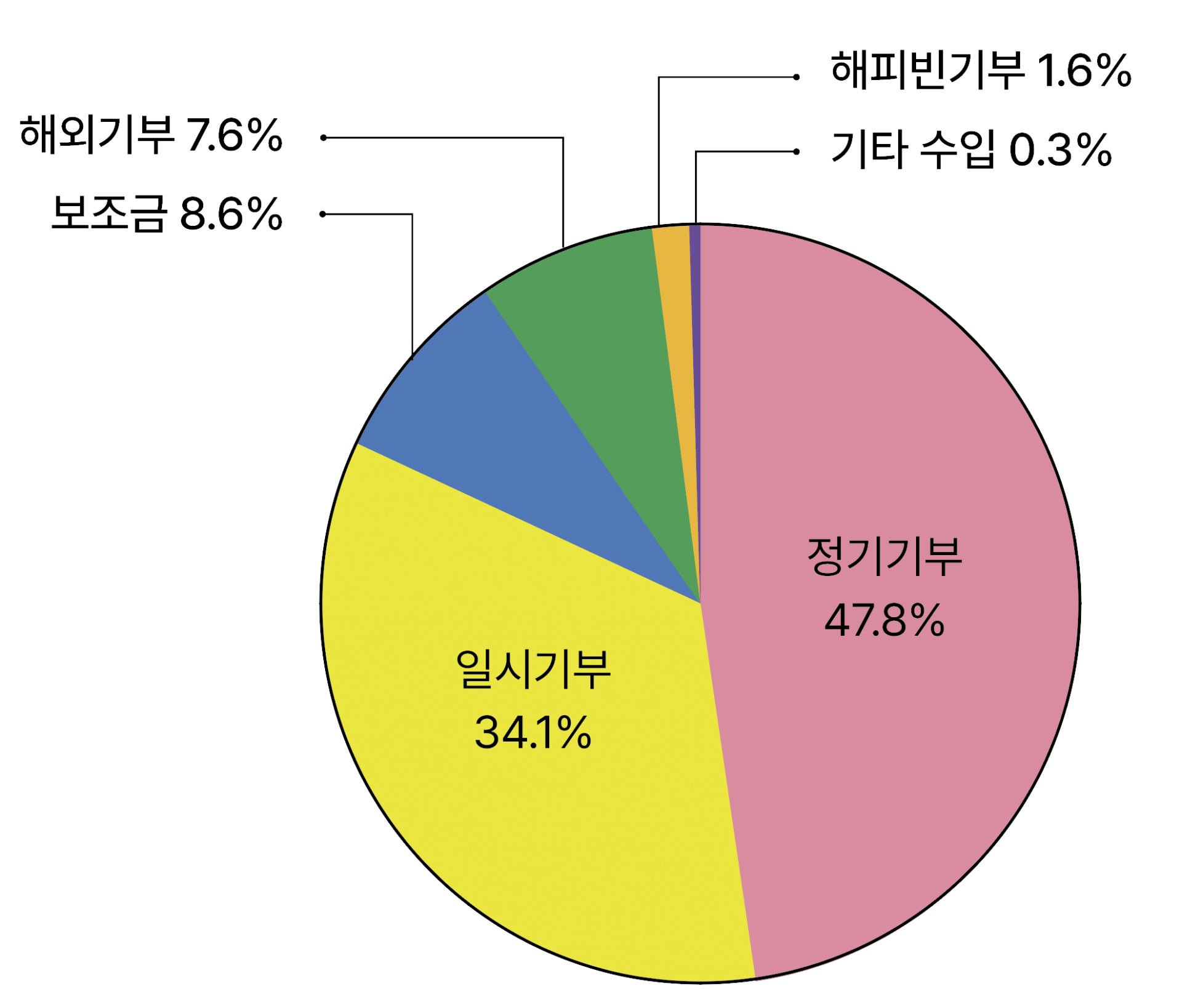 아래 표에 해당하는 수입 내역 비율을 원형으로 구성한 그래프