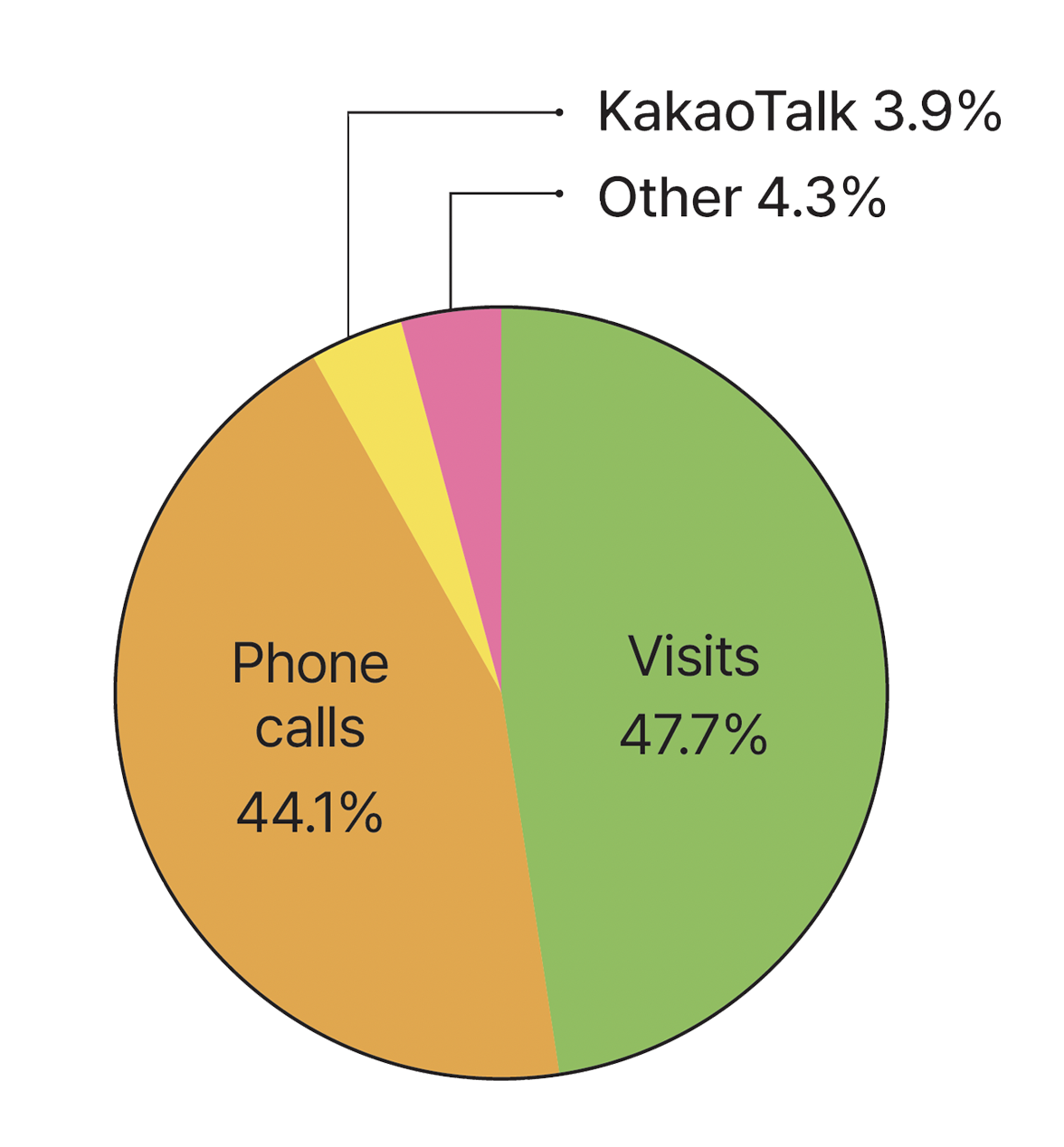 A pie chart showing counseling method proportions in 2024: 47.7% in-person, 44.1% phone, 3.9% KakaoTalk, and 4.3% others