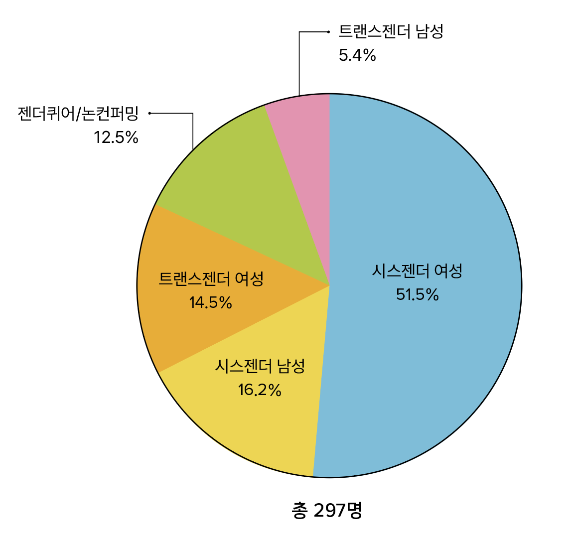2025년 레인보우키트 신청자 세부 통계. 총 297명 중 시스젠더 여성 51.5%, 시스젠더 남성 16.2%, 트랜스젠더 여성 14.5%, 젠더퀴어/논컨퍼밍 12.5%, 트랜스젠더 남성 5.4%