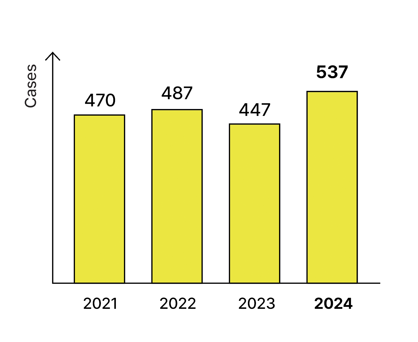 A bar graph showing the number of counseling cases from 2021 to 2024, with 537 cases in 2024