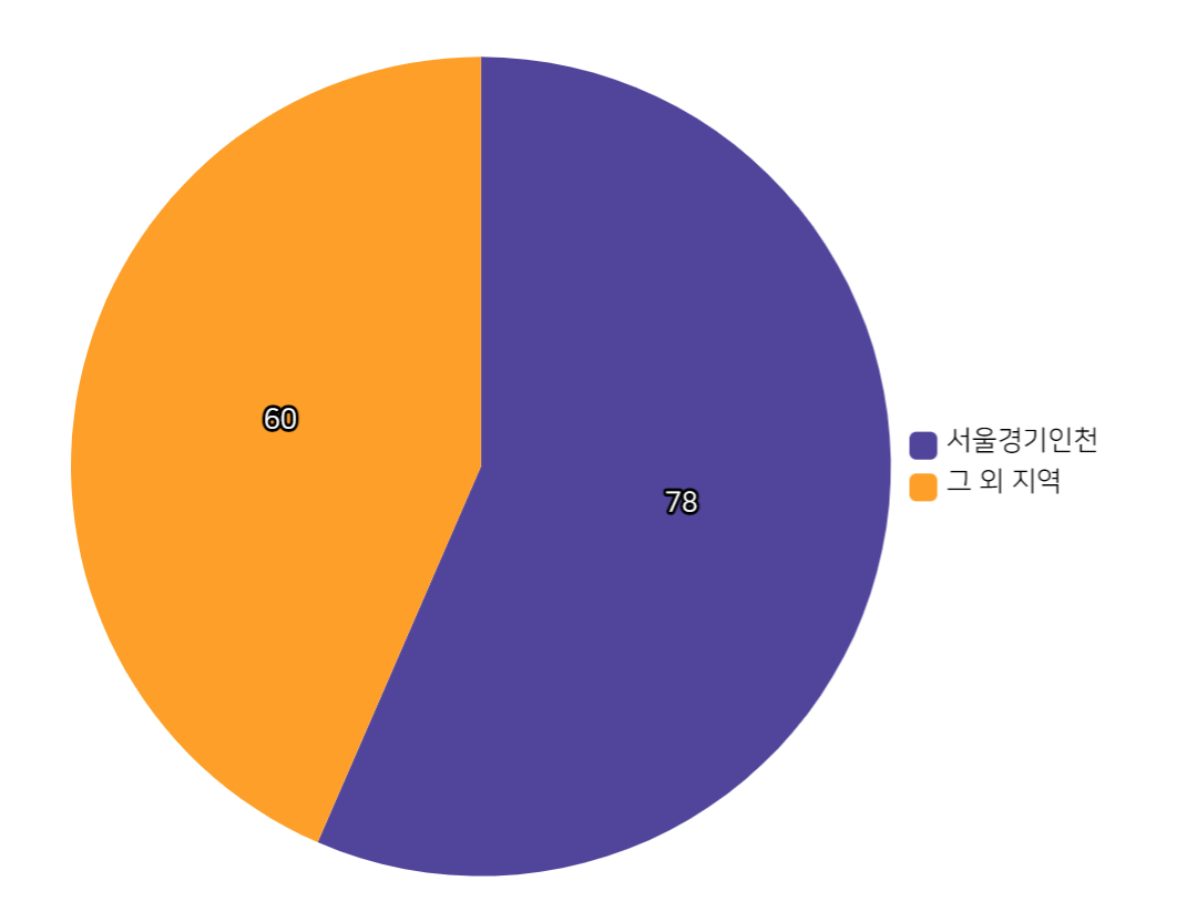 2022 거주지(수도권) 인포그래픽.png
