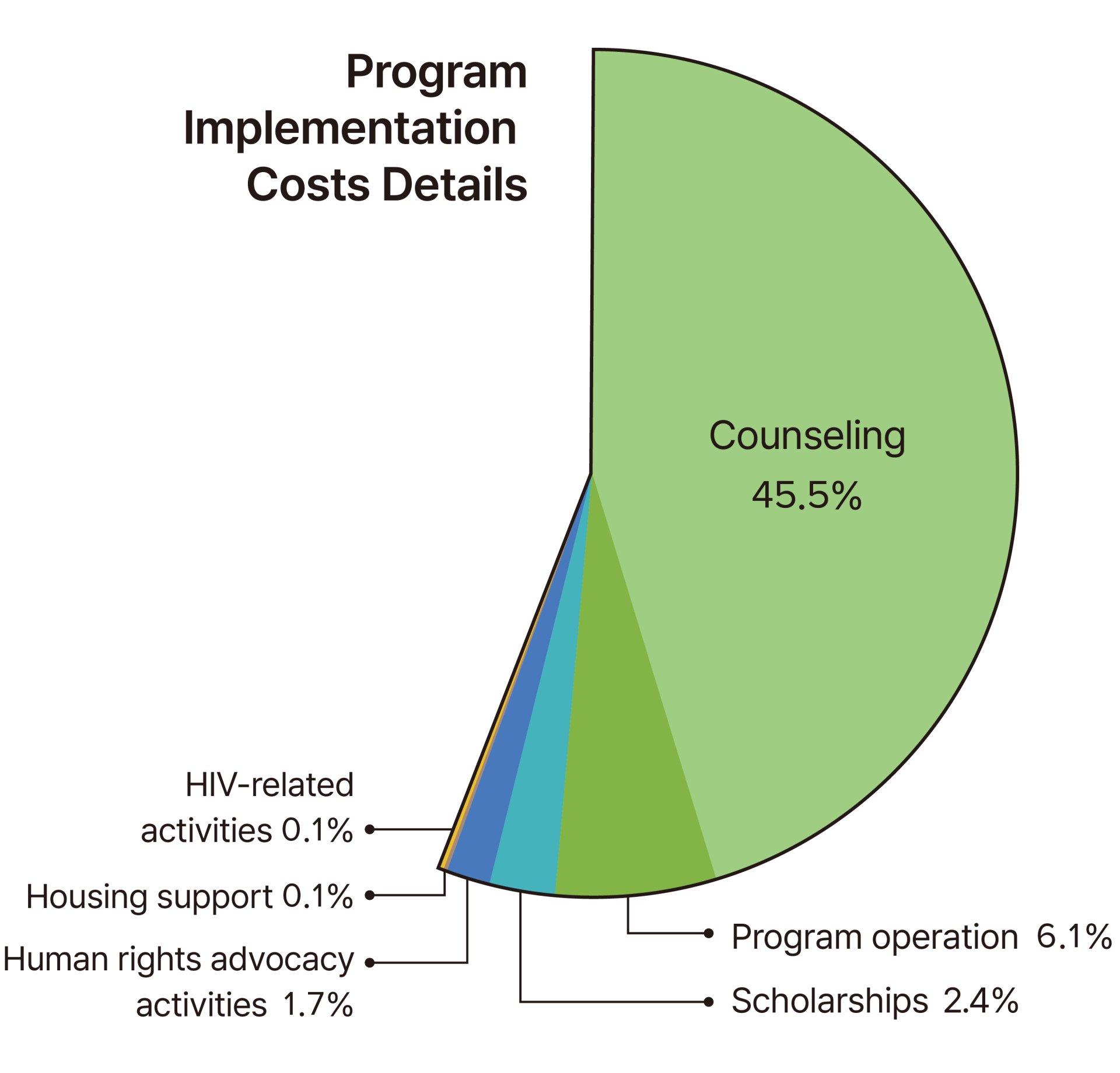 A graph showing the detailed breakdown of program expenses, with counseling support accounting for the largest share at 45.5%.
