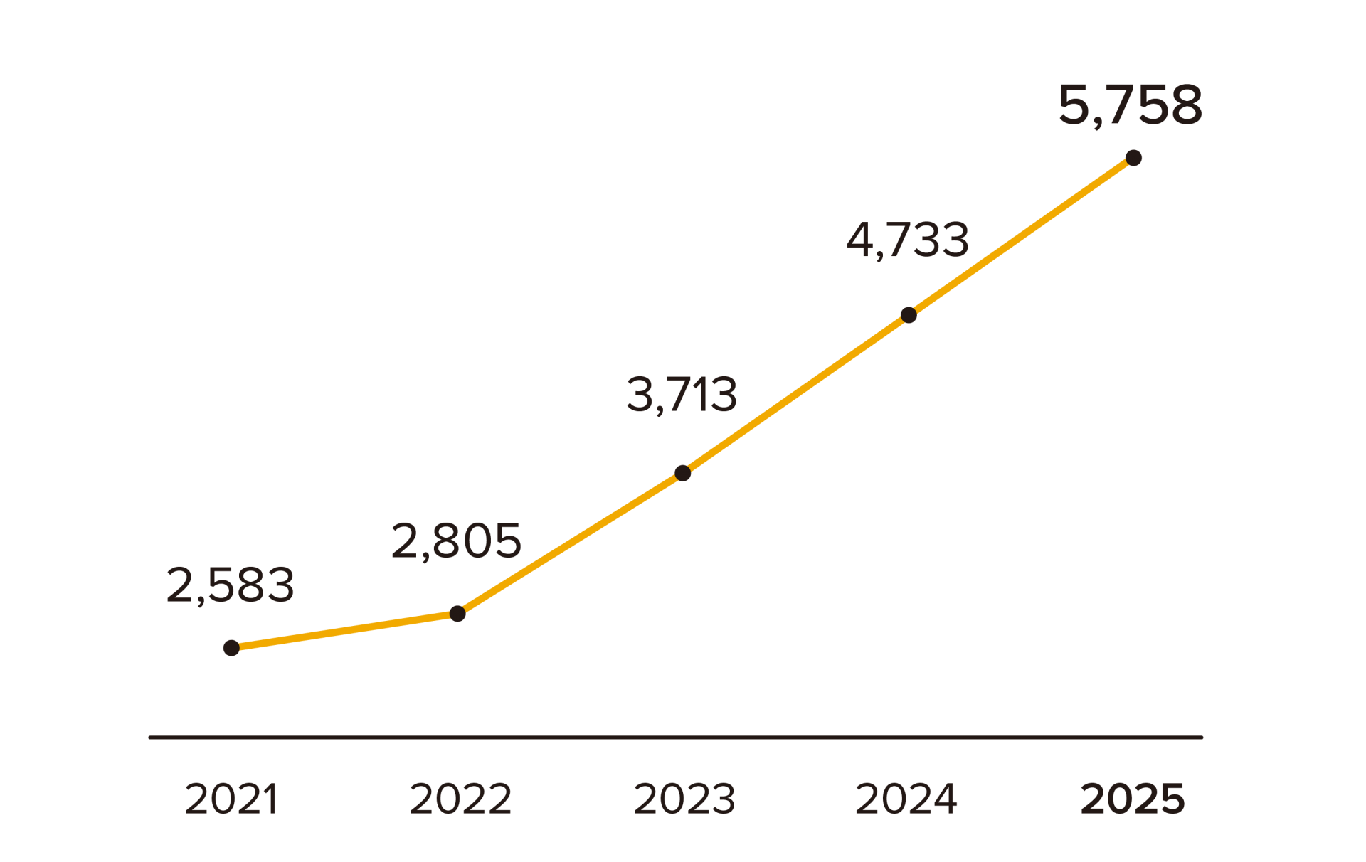A line graph showing the number of counseling inquiries and responses by year: 2,583 in 2021, 2,805 in 2022, 3,713 in 2023, 4,733 in 2024, and 5,758 in 2025, indicating a steady increase.