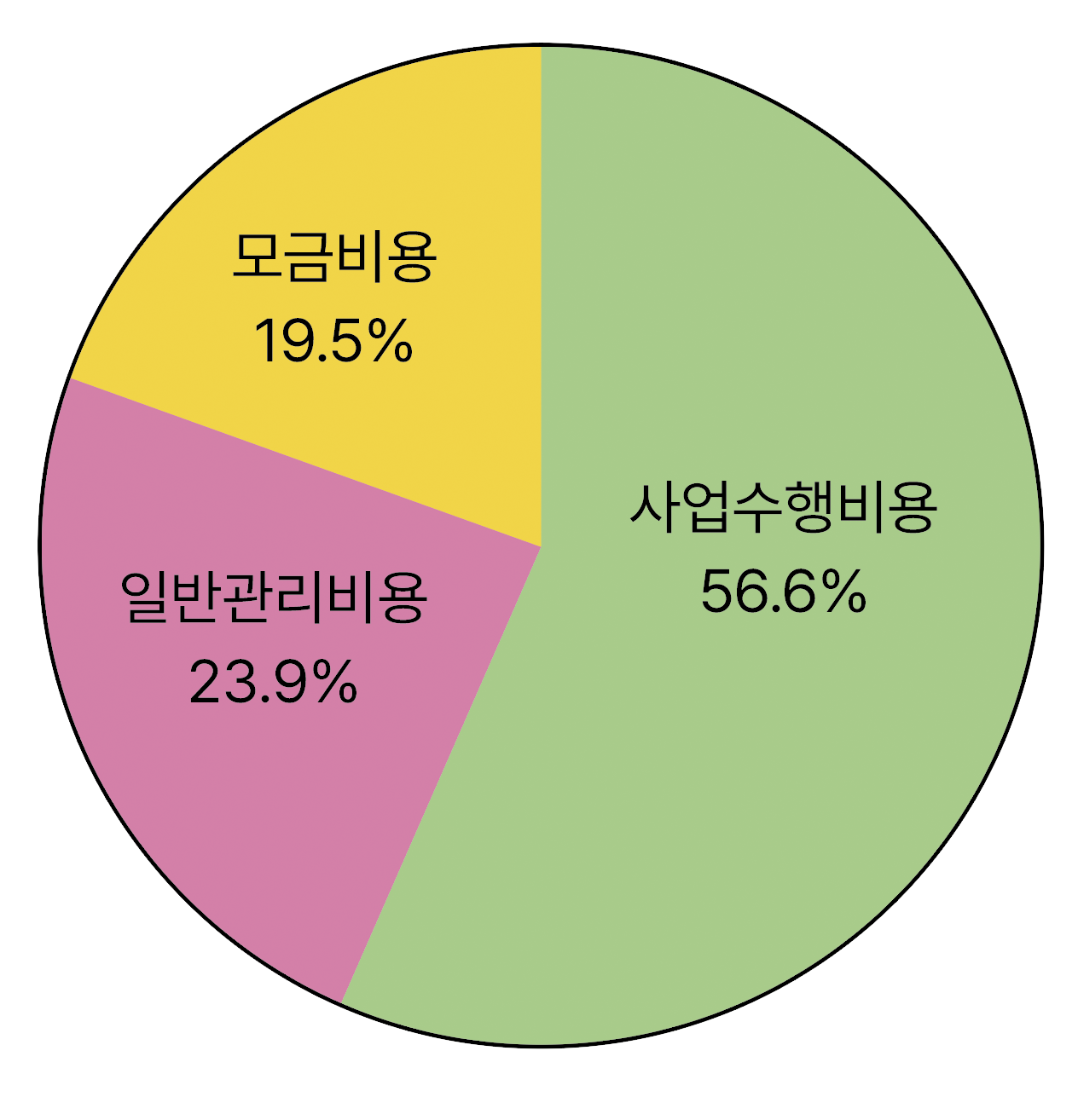 아래 표에 해당하는 지출 내역 비율을 원형으로 구성한 그래프.