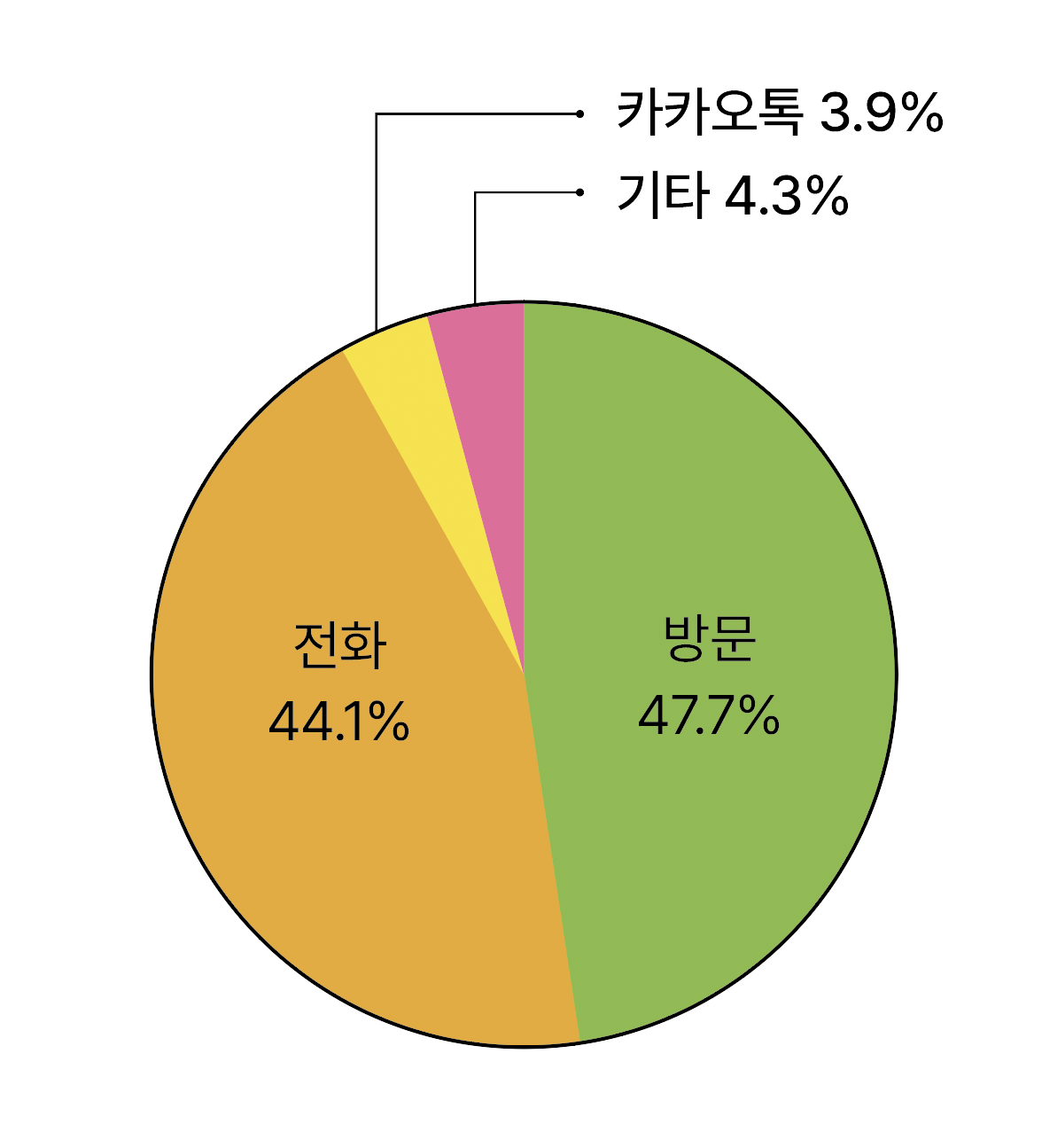 2024년 상담 방법에 대한 비율을 나타낸 원형 그래프. 방문이 47.7% 전화가 44.1% 카카오톡이 3.9% 기타 4.3%