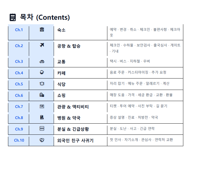 해설 Could you explain ~?은 설명을 요청하는 정중한 표현. 숙소 예약 전 환불 규정을 꼭 확인하자. 💡 꿀팁 Is this refundable? (이거 환불 가능한가요?) / Is there a cancellation fee? (취소 수수료가 있나요?)  📌 예약 대화 예시 화자 영어 한국어 직원 (Staff) Thank you for calling Grand Hotel. How may I help you? 그랜드 호텔에 전화 주셔서 감사합니다. 무엇 을 도와드릴까요? 여행자 (Me) I would like to make a reservation for 2 nights, January 10th to 12th. 1월 10일부터 12일까지 2박 예약하고 싶습 니다. 직원 (Staff) What type of room are you looking for? 어떤 타입의 방을 원하시나요? 여행자 (Me) A double room. Do you have any availability? 더블룸이요. 빈 방 있나요? 직원 (Staff) Yes, one available. Total is $240 including taxes. 네, 하나 있습니다. 세금 포함 총 240달러입 니다. 여행자 (Me) Could you let me know your cancellation policy? 취소 정책도 알려주실 수 있나요? 직원 (Staff) Free cancellation up to 48 hours before check-in. 체크인 48시간 전까지 무료 취소 가능합니 다.  📌 상황 2 — 예약 변경 & 취소 I would like to change my reservation from January 10th–12th to Janu