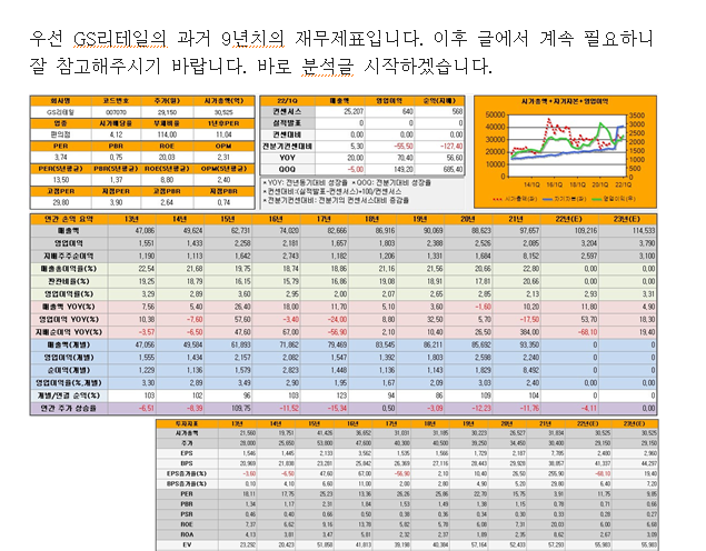 GS리테일 기업 분석! (기업 개요와 상세한 분석) GS리테일 기업 분석 GS리테일(007070) 시가총액 : 3조 525억 (22.04.08. 기준) 주가 : 29,150원 (22.04.08. 기준) 이번에 분석해 본 기업은 'GS리테일'입니다. 우리가 주변에서 흔히 보는 편의점 사업(GS25)과 수..      • 주로 PER은 ‘현재 주가 / EPS(주당순이익)’ 또는 ‘현재 시가총액 / 순이익’ 으로 계산합니다. 허나, 저는 순이익보다는 영업이익을 중시하다 보니, 저는 PER을 계산할 때, ‘현재 시가총액 / 영업이익’으로 계산합니다. 이 둘을 구별하기 위해서 제가 사용하는 PER은 ‘조정 PER’이라는 용어를 사용하도록 하겠습니다. • 기업 분석은 앞선 분석에서 올린 리스트를 바탕으로 그 질문 리스트에 하나 하나씩 답변해나가는 방식으로 해 나가도록 하겠습니다. (맨 아래 링크 첨부해두겠습니다.)