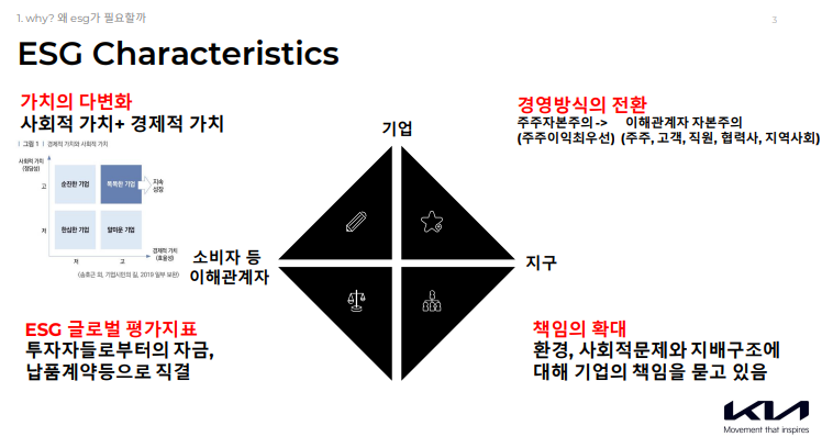 ESG Characteristics 1. why? 왜 esg가 필요할까 3 가치의 다변화 사회적 가치+ 경제적 가치 경영방식의 전환 주주자본주의-> 이해관계자 자본주의 (주주이익최우선) (주주, 고객, 직원, 협력사, 지역사회) ESG 글로벌 평가지표 투자자들로부터의 자금, 납품계약등으로 직결 책임의 확대 환경, 사회적문제와 지배구조에 대해 기업의 책임을 묻고 있음