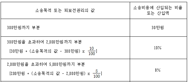 소액 변호사 선임료 계산 기준