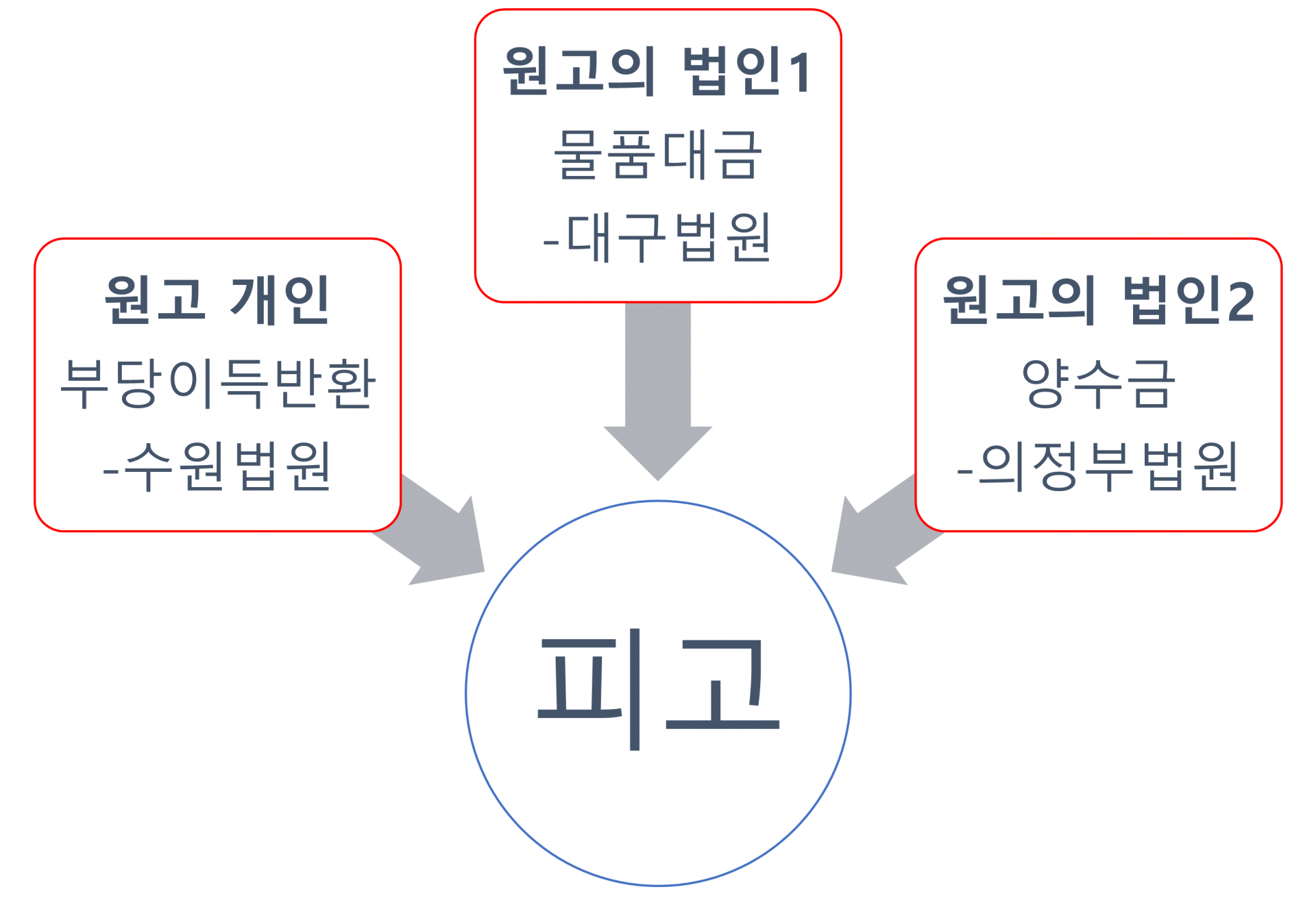 여러 소송 동시에