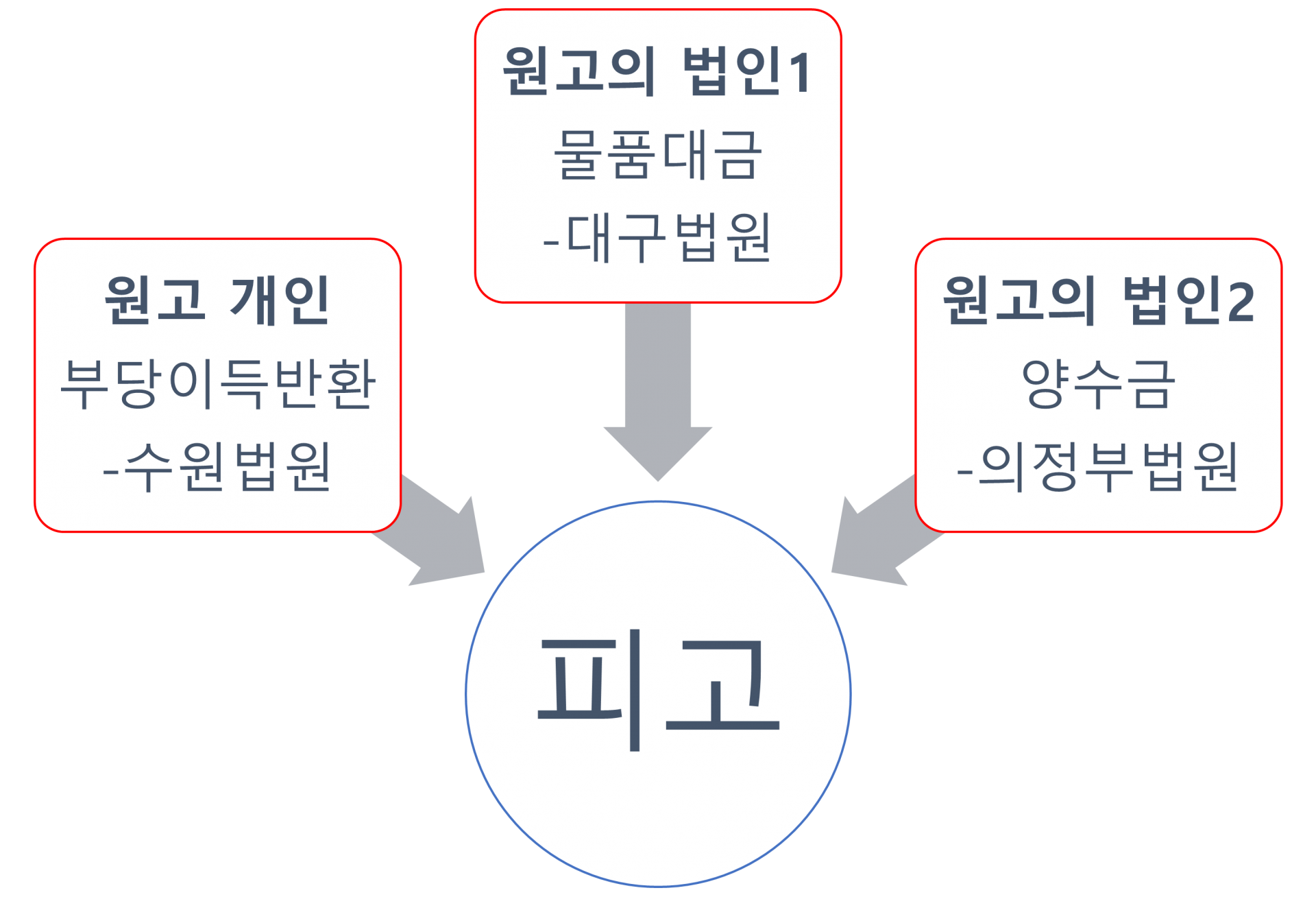 여러 소송 피고
