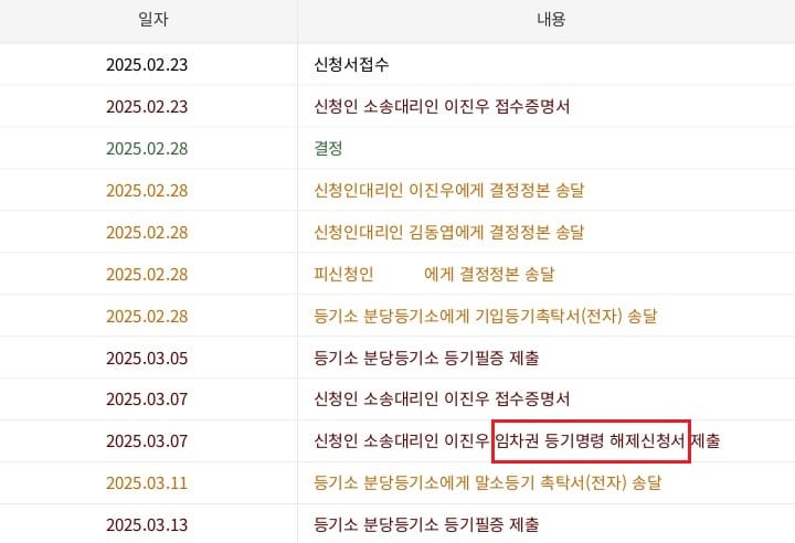 월세 보증금 회수 후 해제