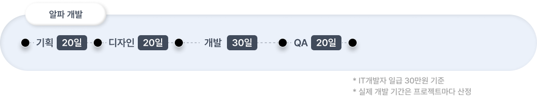 알파 개발 기간
