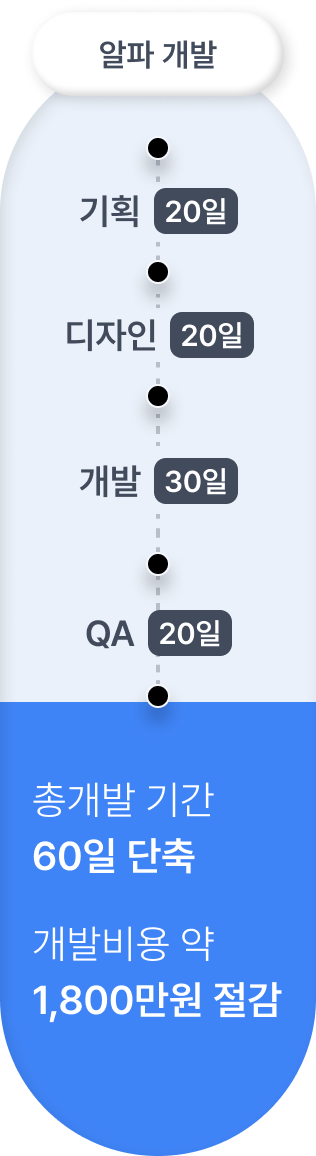 개발 기간 차이