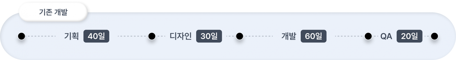 기존 개발 기간