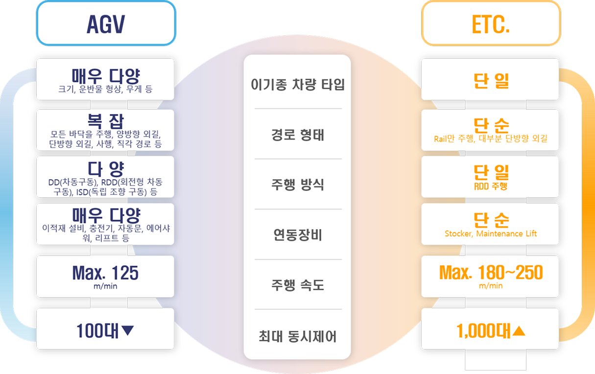 OHS OHT 로봇 기술 이미지