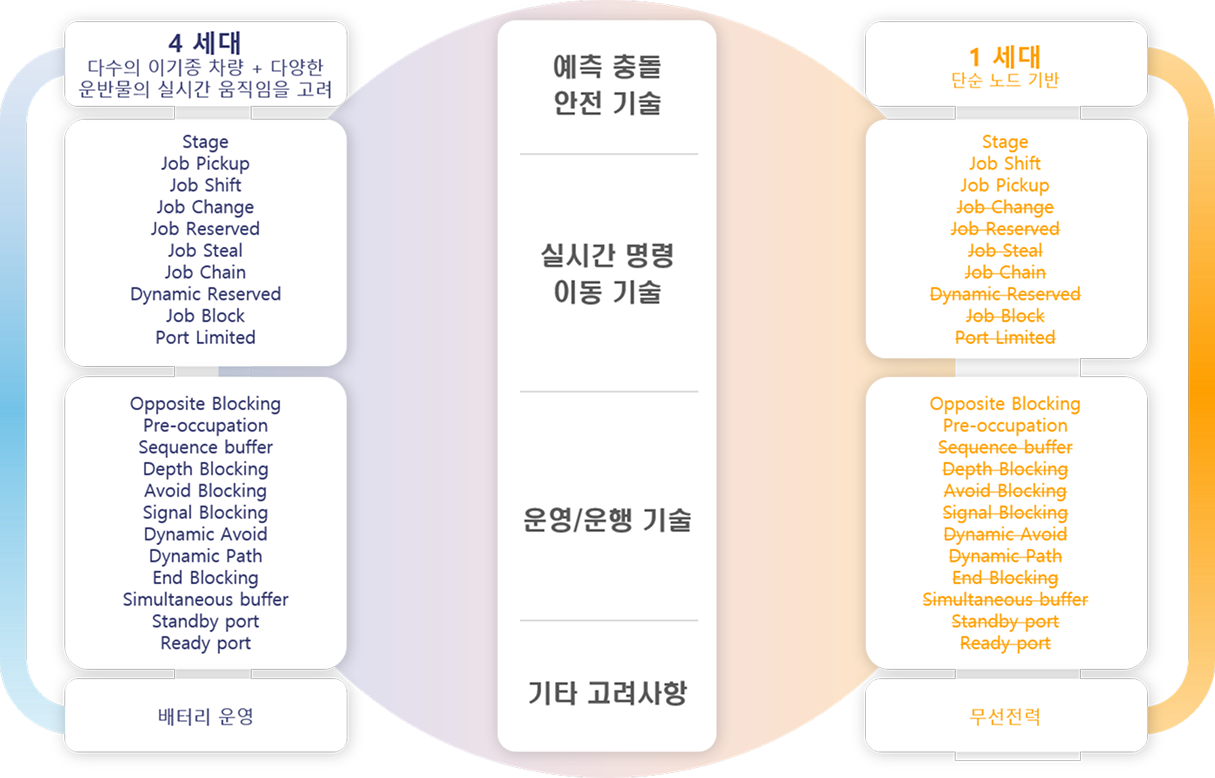 OHS OHT 관제 기술 이미지