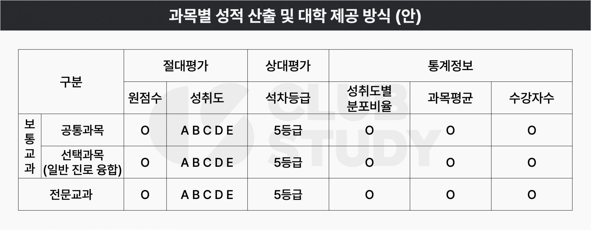 내신 5등급제, 고등학교 고르는 법 - 표준 점수(Z점수)의 중요성 : 클럽스터디 칼럼