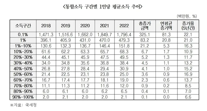 출처: 반기웅, “연소득 7억4000만원 넘으면 ‘상위 0.1%’…평균소득 18억원”, 경향신문, 2024.2.16. 재인용