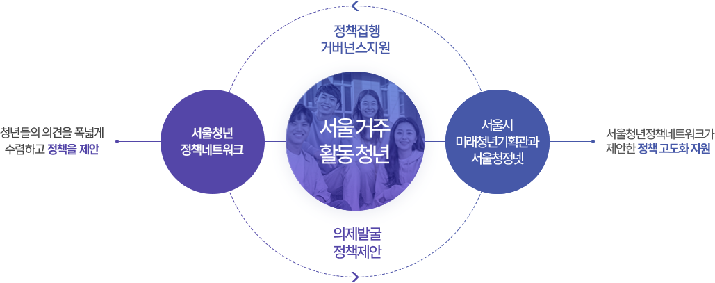 소개 | 서울청년정책네트워크