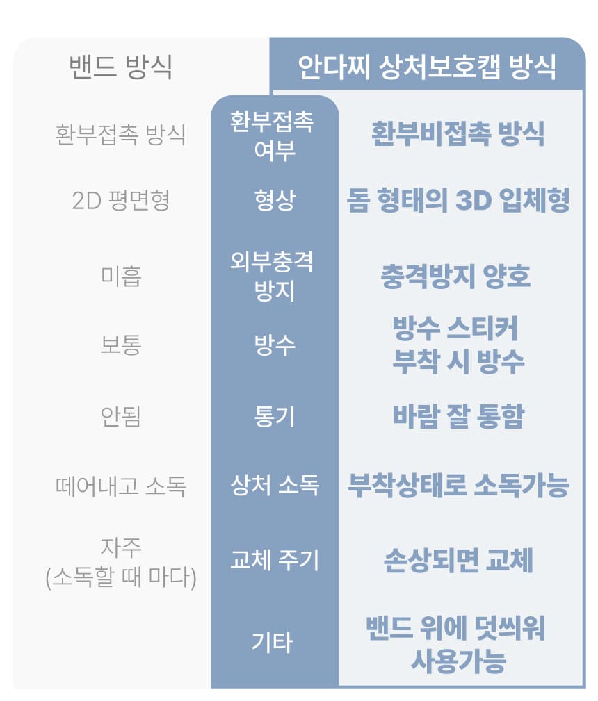 안다찌와 일반 밴드 비교 표