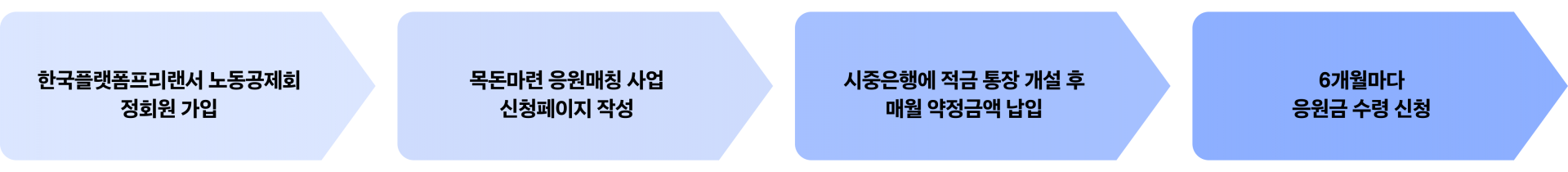 목돈마련 지원사업 신청방법