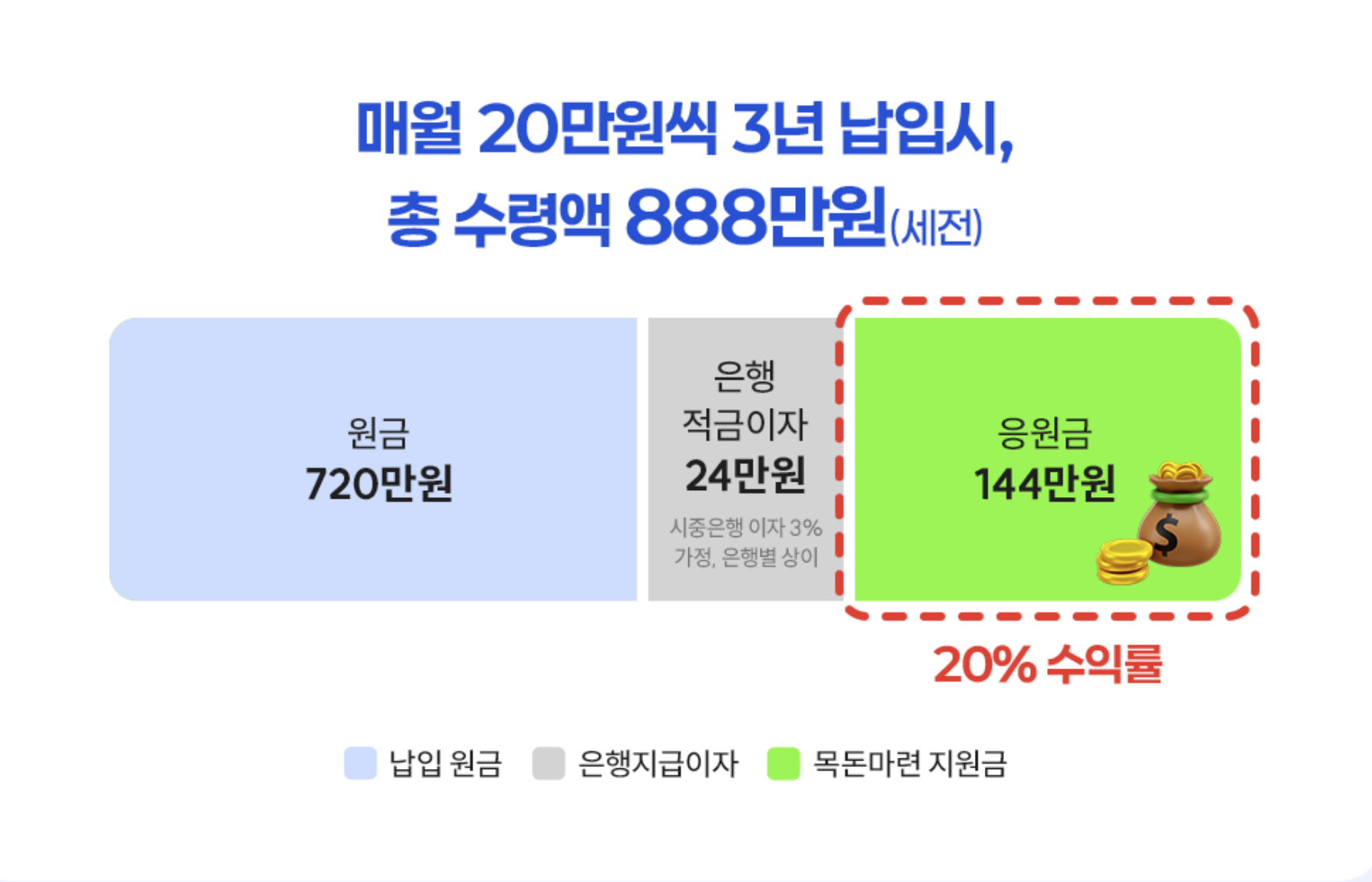 목돈마련 지원금