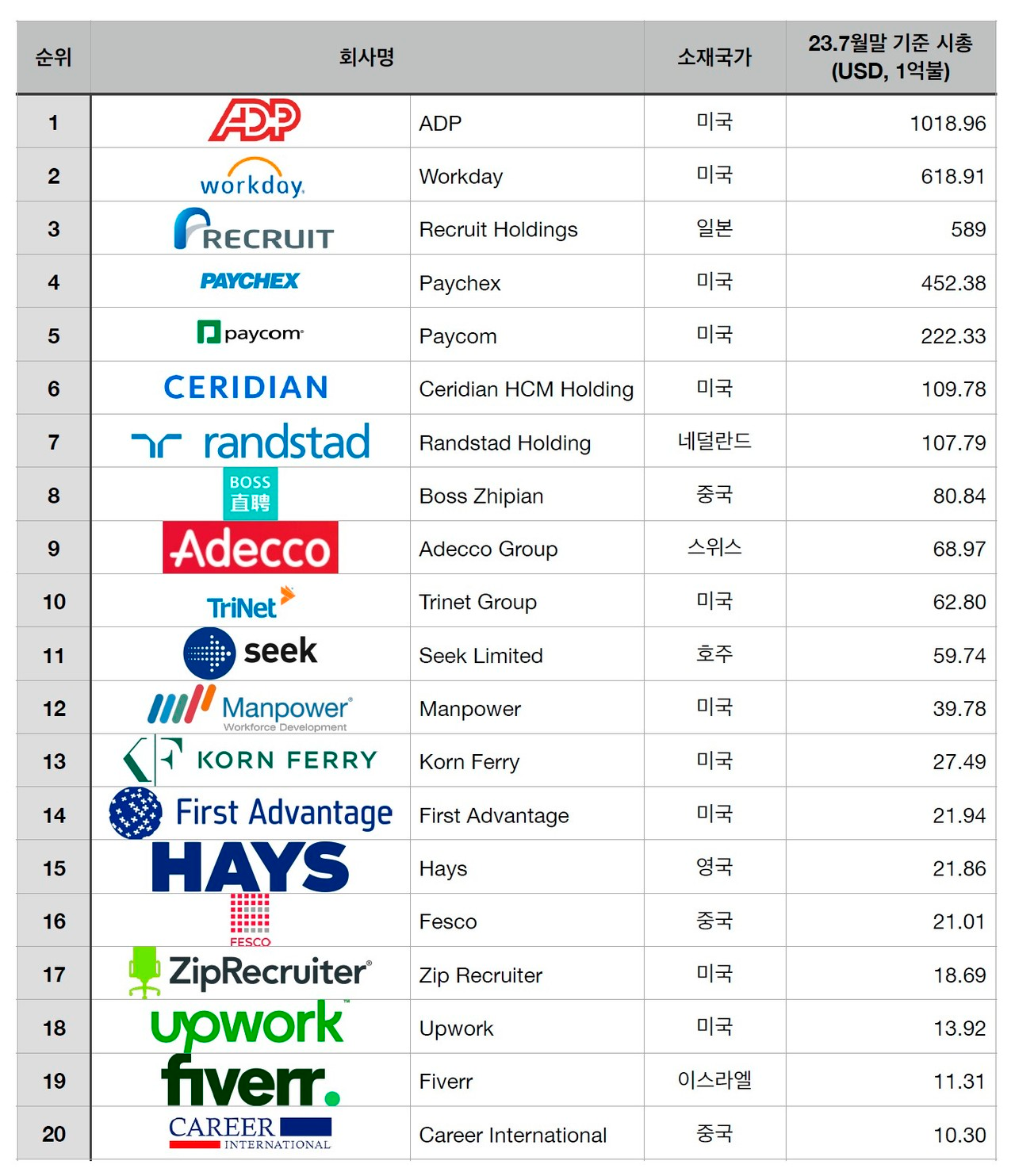 글로벌 HR Tech 및 서비스 회사 Top 20 (1) : Insights